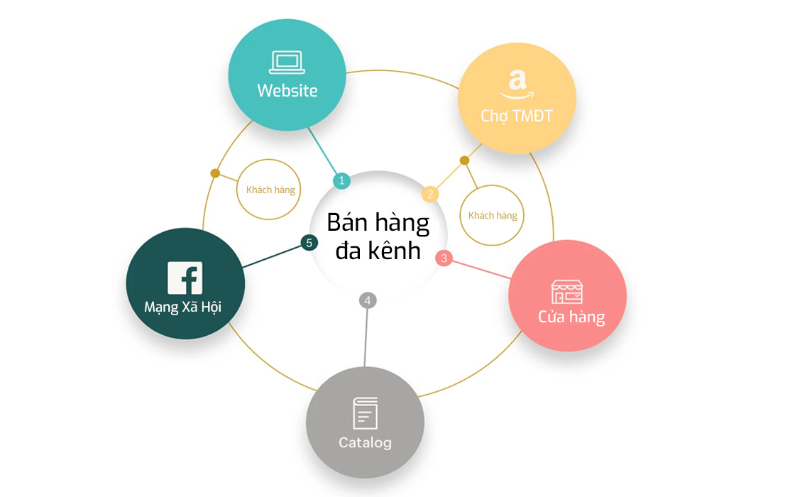 Giải pháp bán hàng đa kênh trong thời đại công nghệ 4.0 2 ban hang da kenh 1
