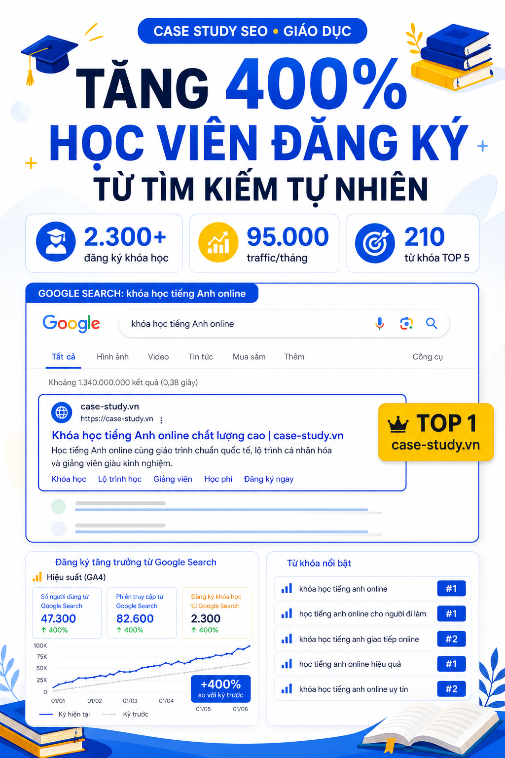 seo-case-study-07-giao-duc